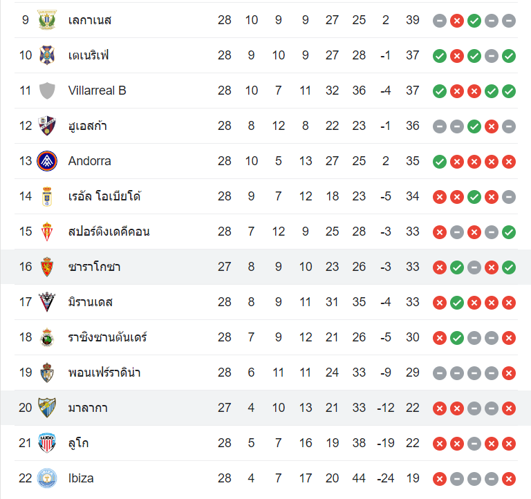 ตารางคะแนน มาลาก้า vs เรอัล ซาราโกซ่า