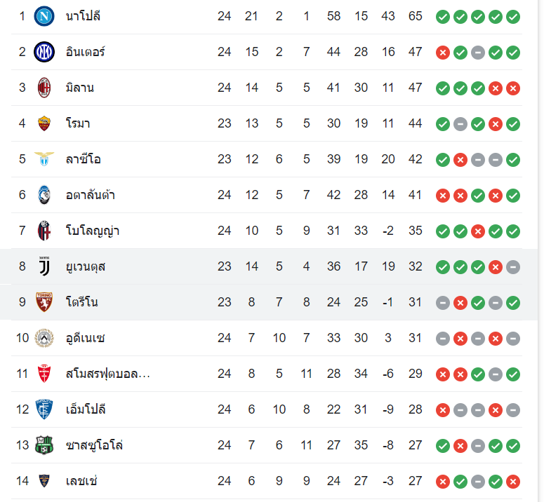 ตารางคะแนน ยูเวนตุส vs โตริโน่