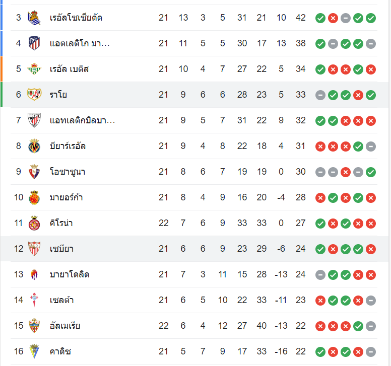 ตารางคะแนน ราโย่ บาเยกาโน่ vs เซบีย่า