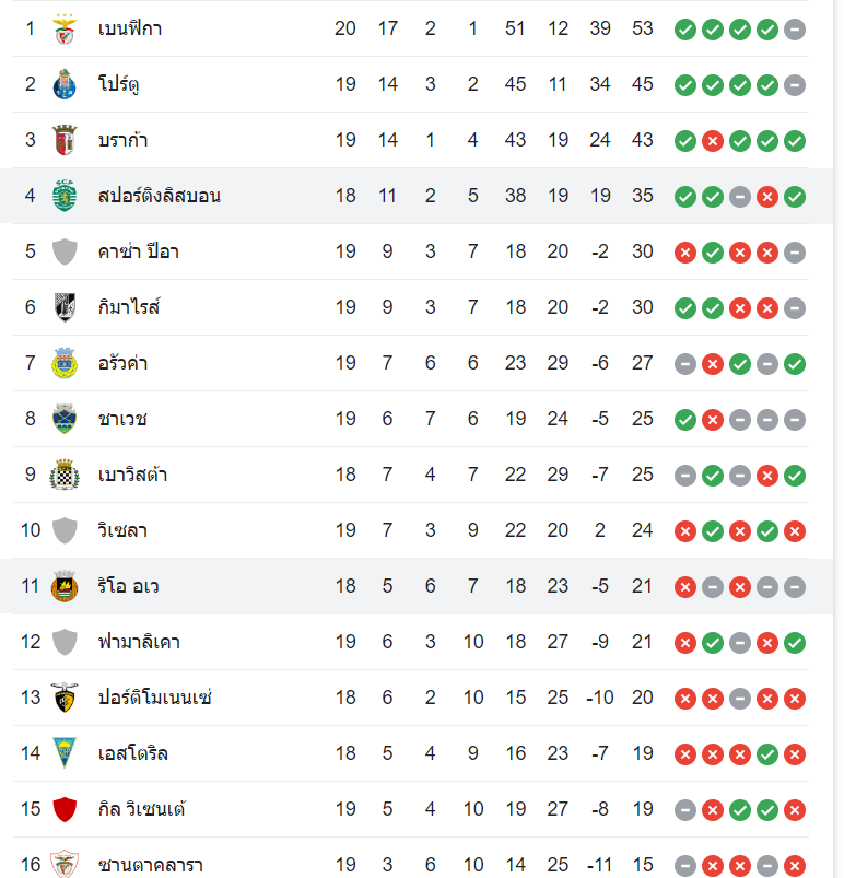 ตารางคะแนน ริโอ อาฟ vs สปอร์ติ้ง ลิสบอน