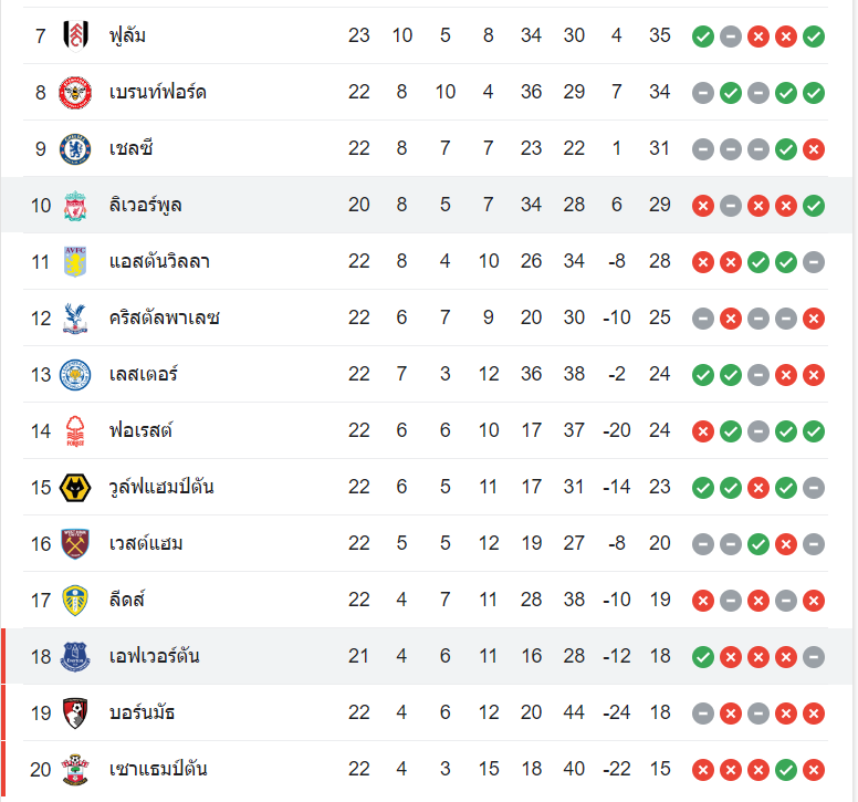 ตารางคะแนน ลิเวอร์พูล vs เอฟเวอร์ตัน