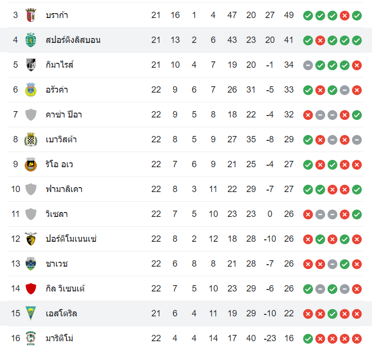 ตารางคะแนน สปอร์ติ้ง ลิสบอน vs เอสโตริล