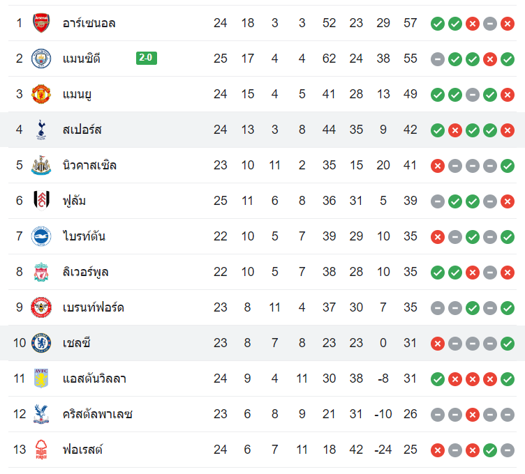 ตารางคะแนน สเปอร์ส vs เชลซี