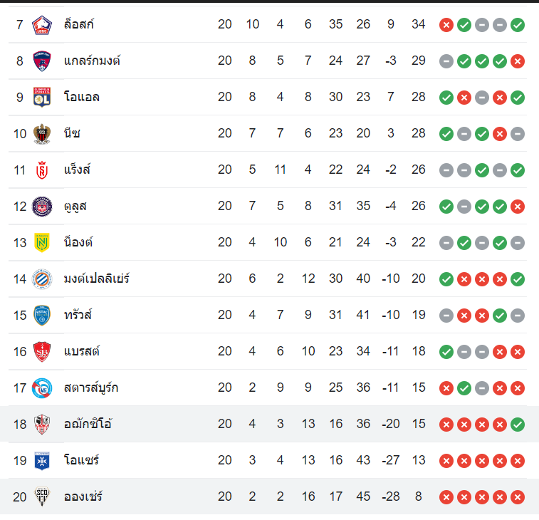ตารางคะแนน อองเช่ร์ vs อฌักซิโอ้