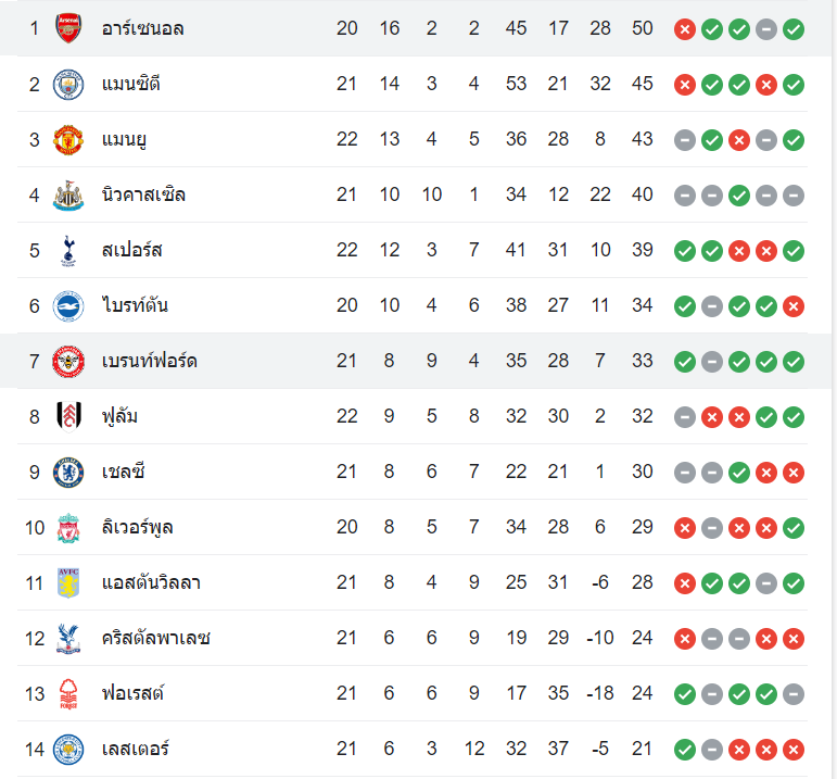 ตารางคะแนน อาร์เซน่อล vs เบรนท์ฟอร์ด
