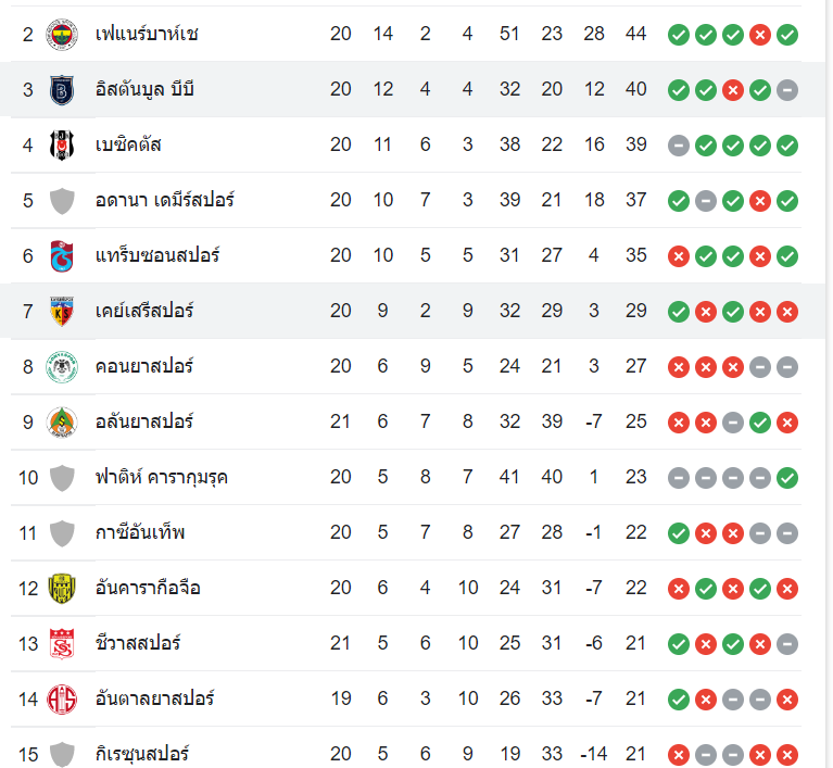 ตารางคะแนน เคย์เซริสปอร์ vs อิสตันบูล บาซัคเซเอียร์