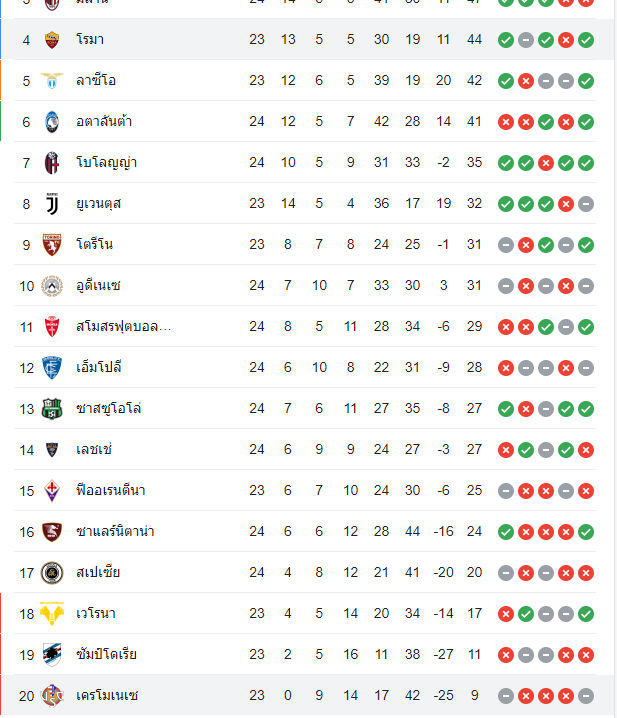ตารางคะแนน เครโมเนเซ่ vs โรม่า