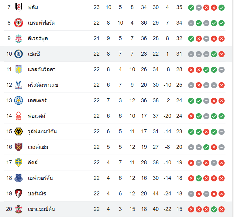 ตารางคะแนน เชลซี vs เซาธ์แฮมป์ตัน