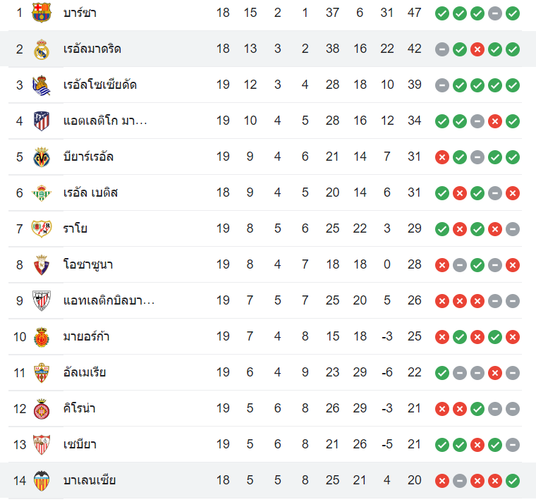 ตารางคะแนน เรอัล มาดริด vs บาเลนเซีย