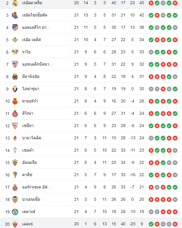 ตารางคะแนน เรอัล มาดริด vs เอลเช่