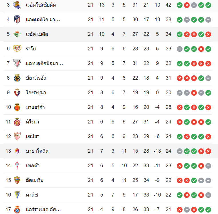 ตารางคะแนน เรอัล เบติส vs เรอัล บายาโดลิด