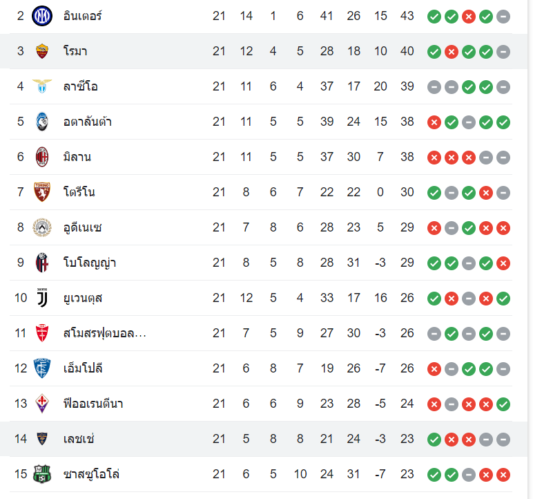 ตารางคะแนน เลชเช่ vs โรม่า