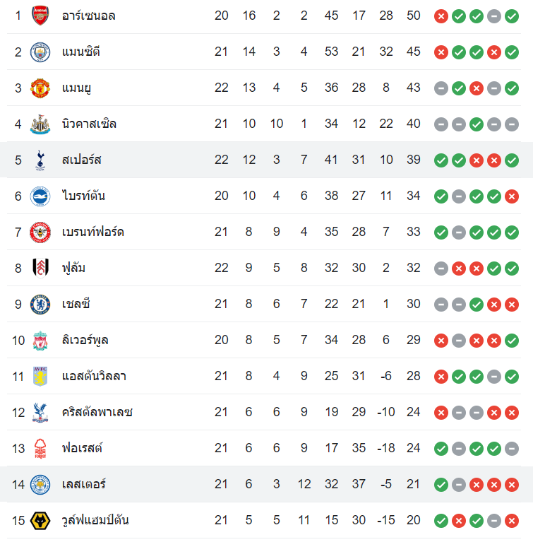ตารางคะแนน เลสเตอร์ ซิตี้ vs สเปอร์ส