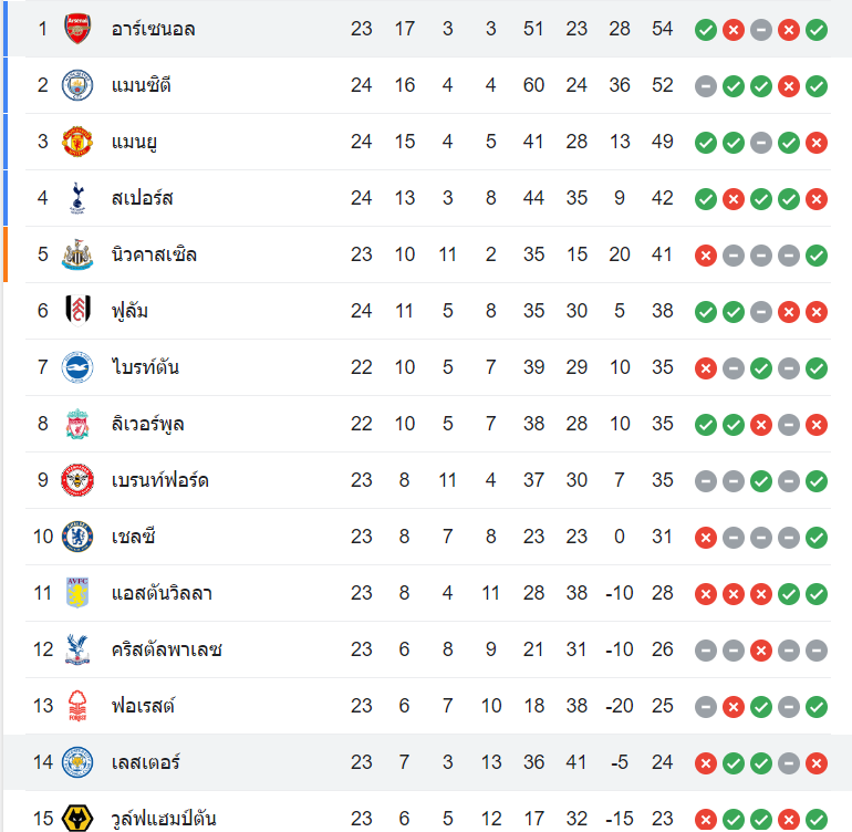 ตารางคะแนน เลสเตอร์ ซิตี้ vs อาร์เซน่อล
