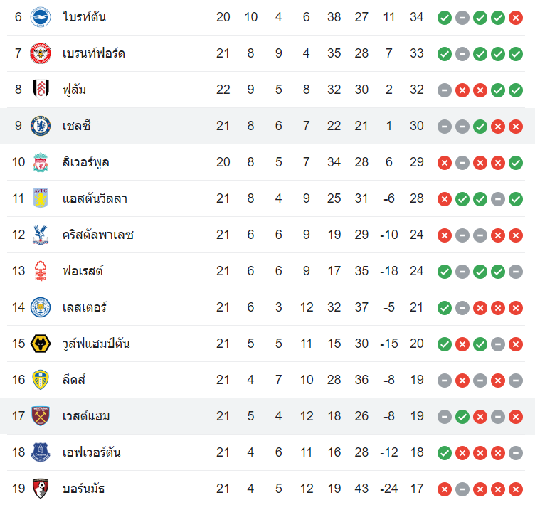 ตารางคะแนน เวสต์แฮม vs เชลซี