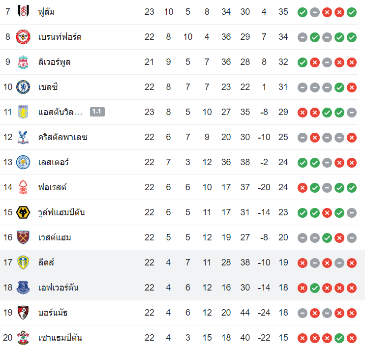 ตารางคะแนน เอฟเวอร์ตัน vs ลีดส์
