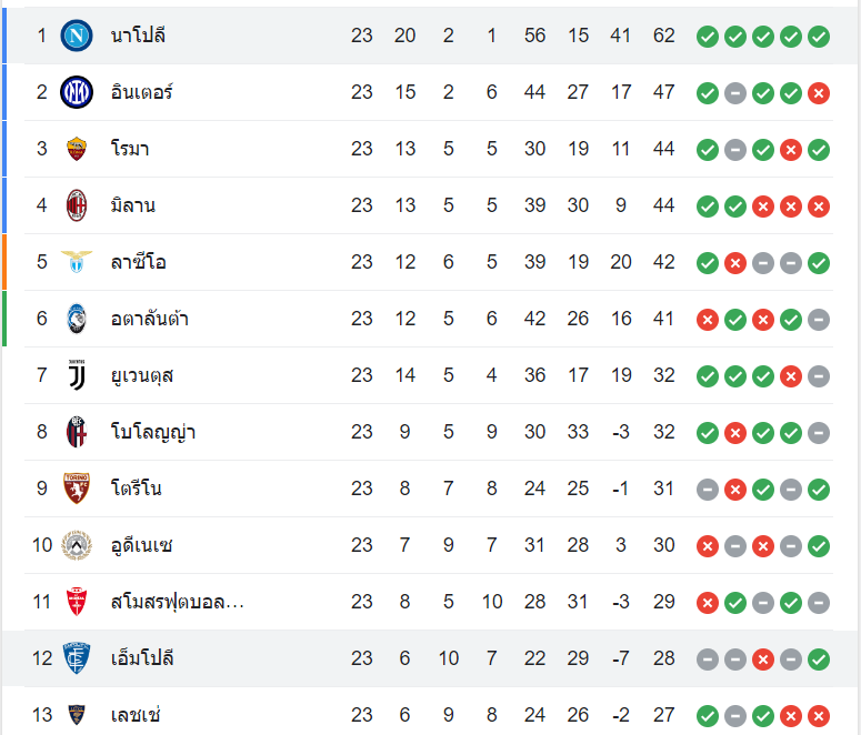 ตารางคะแนน เอ็มโปลี vs นาโปลี