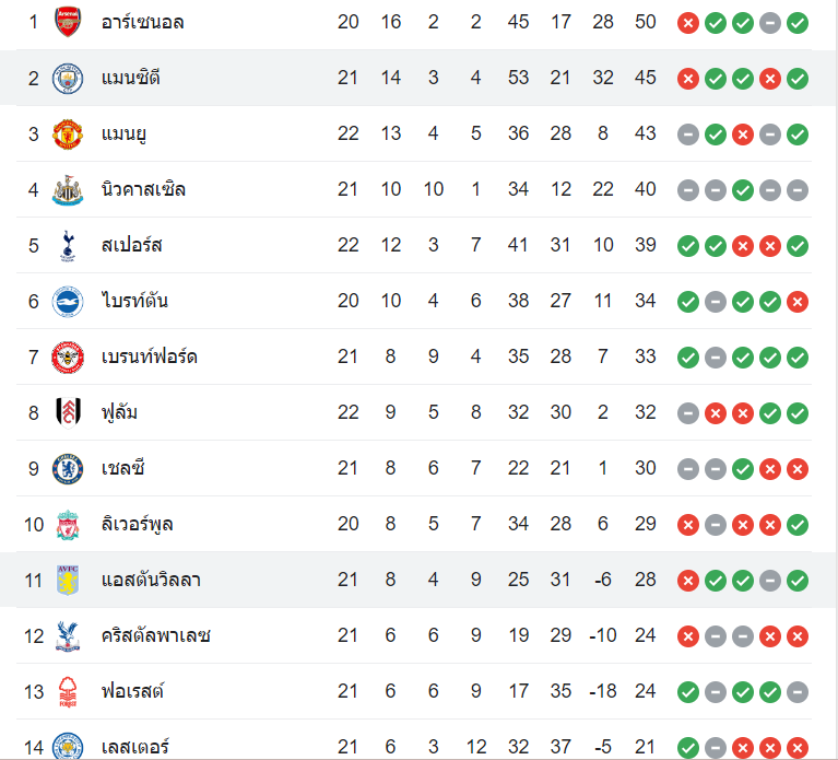 ตารางคะแนน แมนฯ ซิตี้ vs แอสตัน วิลล่า