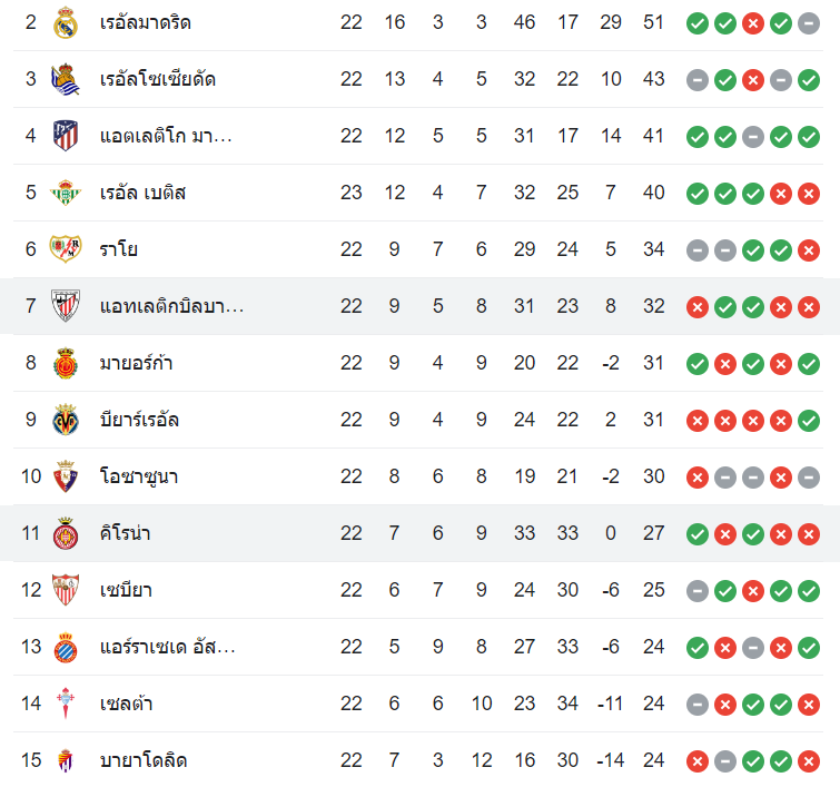 ตารางคะแนน แอธฯ บิลเบา vs กิโรน่า