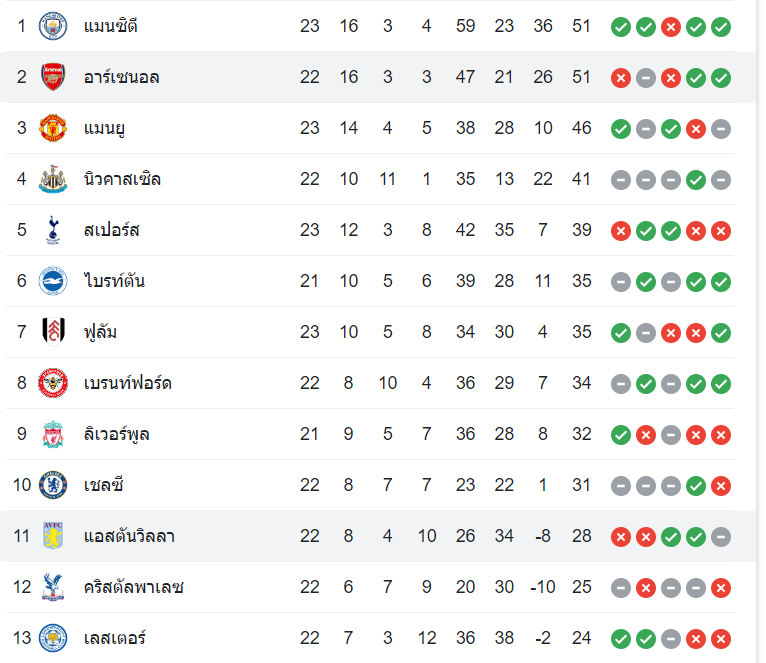 ตารางคะแนน แอสตัน วิลล่า vs อาร์เซน่อล