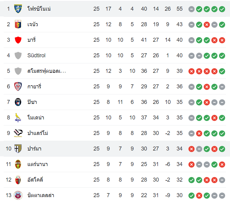 ตารางคะแนน โฟรซิโนเน่ vs ปาร์ม่า