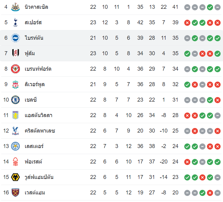 ตารางคะแนน ไบรท์ตันฯ vs ฟูแล่ม