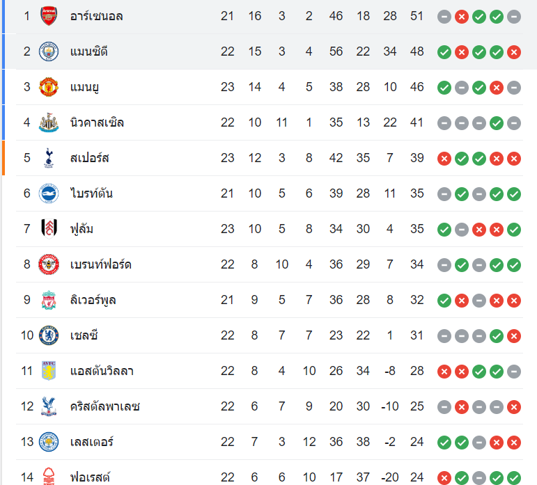 ตารางคะแนนอาร์เซน่อล vs แมนฯ ซิตี้