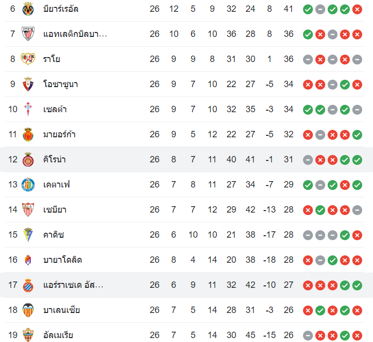 ตารางคะแนน กิโรน่า vs เอสปันญ่อล