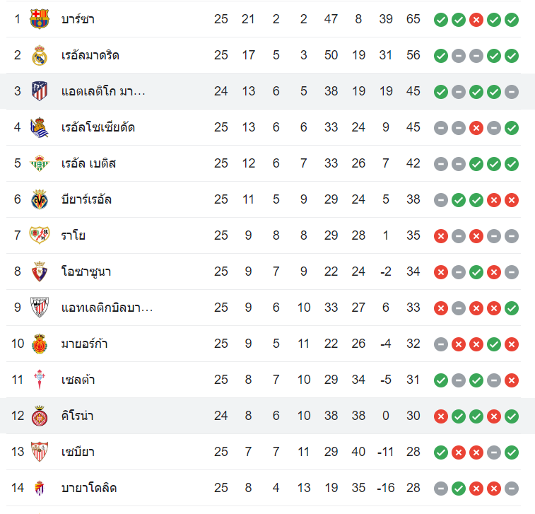 ตารางคะแนน กิโรน่า vs แอตฯ มาดริด