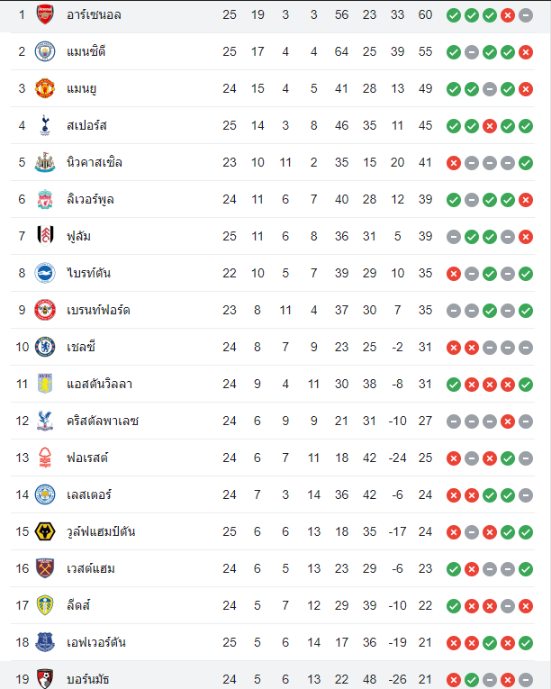 ตารางคะแนน ฃอาร์เซน่อล vs บอร์นมัธ