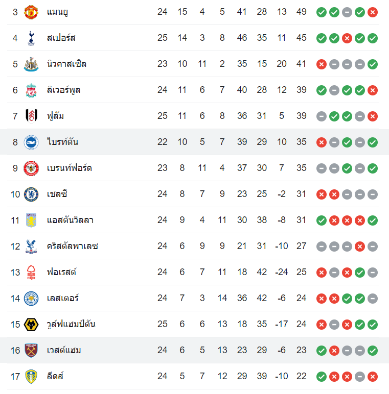 ตารางคะแนน ฃไบรท์ตันฯ vs เวสต์แฮม