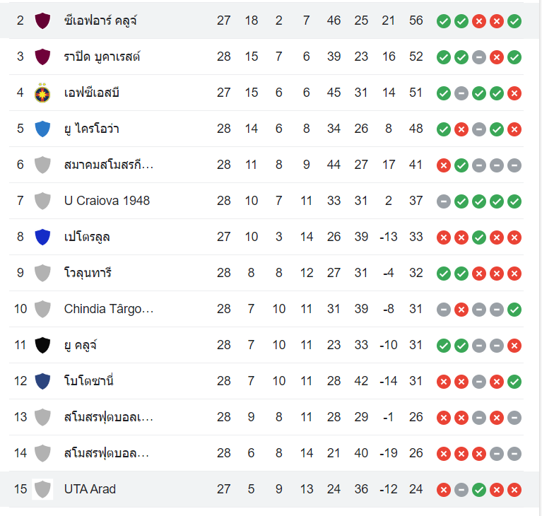 ตารางคะแนน ซีเอฟอาร์ คลูจ์ vs อารัด