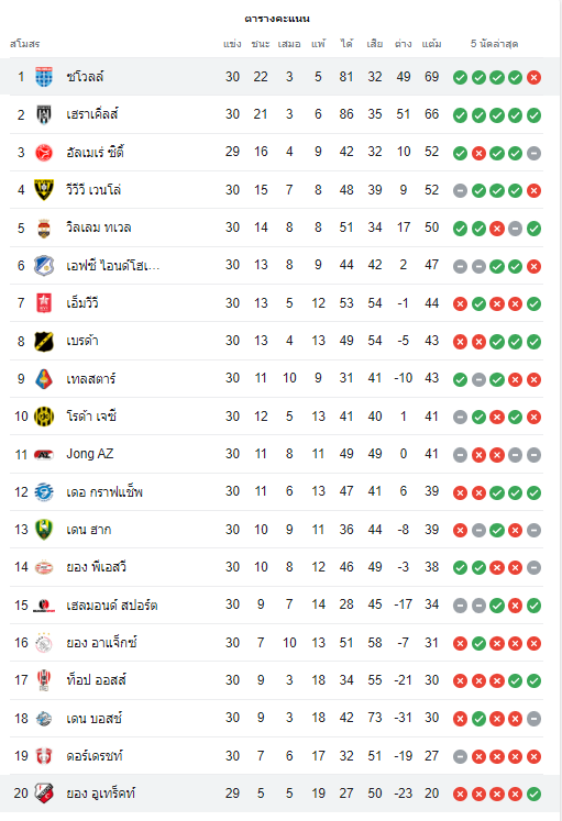 ตารางคะแนน ซโวลล์ vs ยอง อูเทร็คท์
