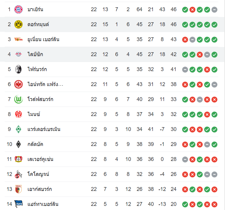 ตารางคะแนน ดอร์ทมุนด์ vs ไลป์ซิก