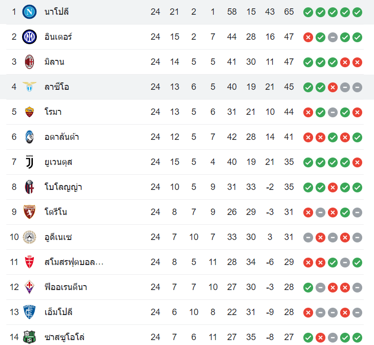 ตารางคะแนน นาโปลี vs ลาซิโอ