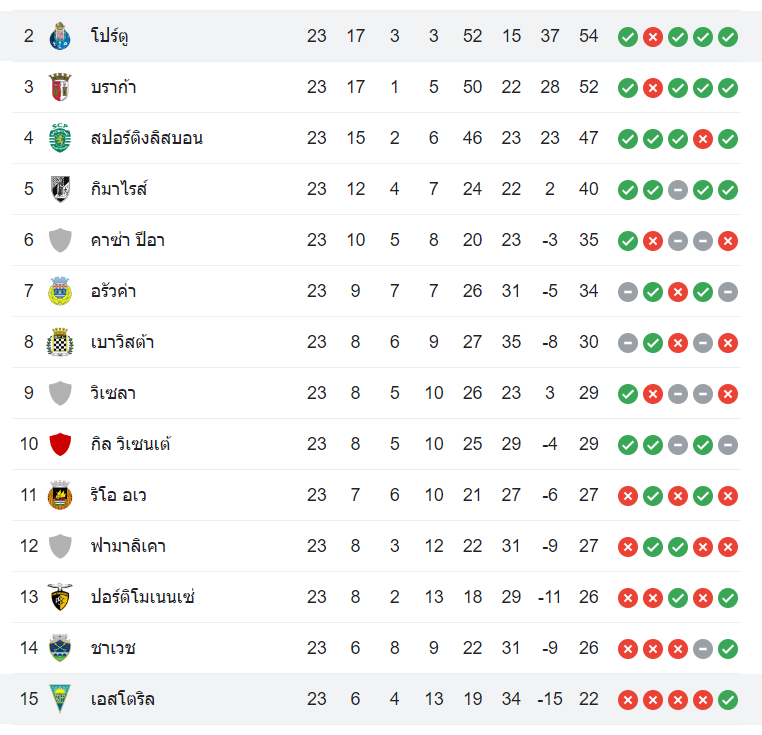 ตารางคะแนน ปอร์โต้ vs เอสโตริล