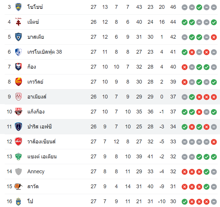 ตารางคะแนน ปารีส เอฟซี vs อาเมียงส์