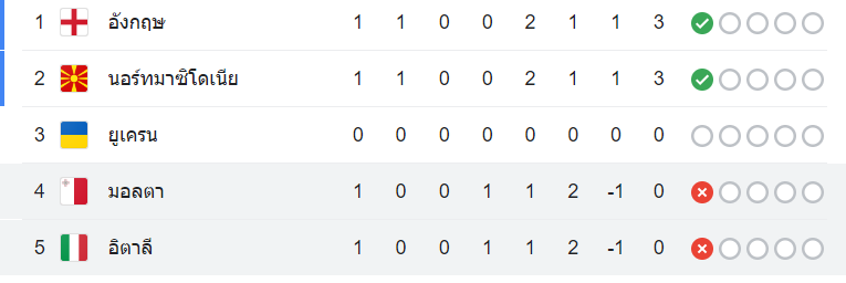 ตารางคะแนน มอลต้า vs อิตาลี