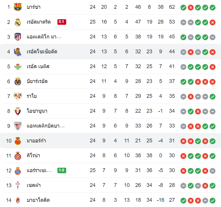 ตารางคะแนน มายอร์ก้า vs เรอัล โซเซียดาด