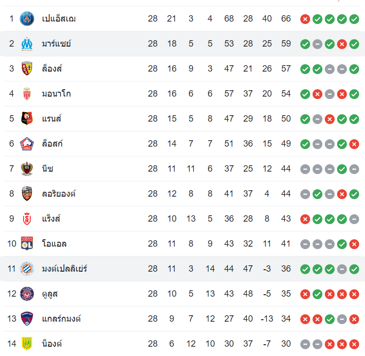 ตารางคะแนน มาร์กเซย vs มงต์เปลลิเย่ร์