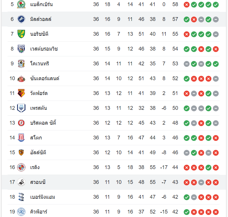 ตารางคะแนน มิลล์วอลล์ vs สวอนซี