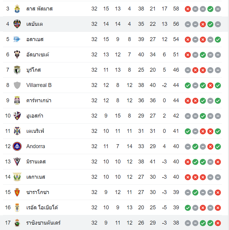 ตารางคะแนน ราซิ่ง ซานตานเดร์ vs เลบานเต้