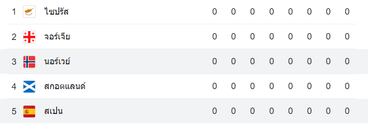 ตารางคะแนน สเปน vs นอร์เวย์
