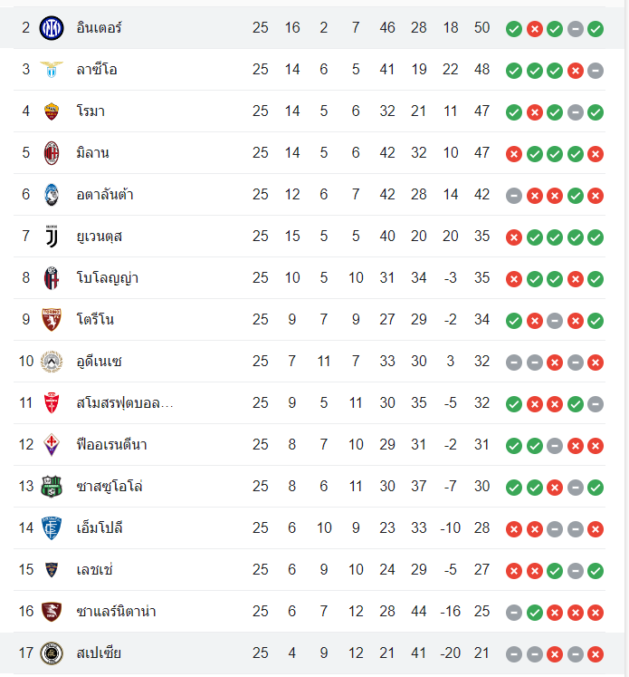 ตารางคะแนน สเปเซีย vs อินเตอร์ มิลาน