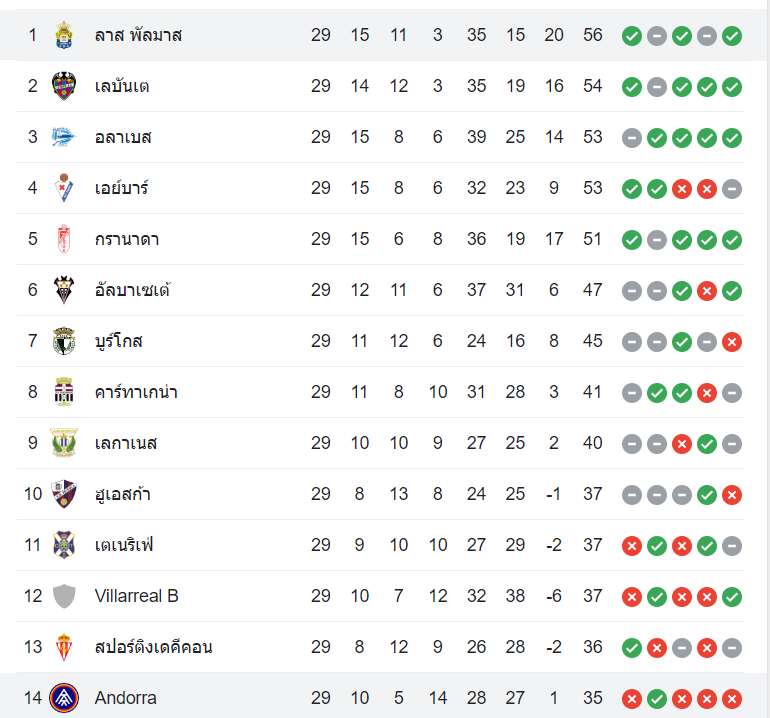 ตารางคะแนน อันดอร์ร่า vs ลาส พัลมาส