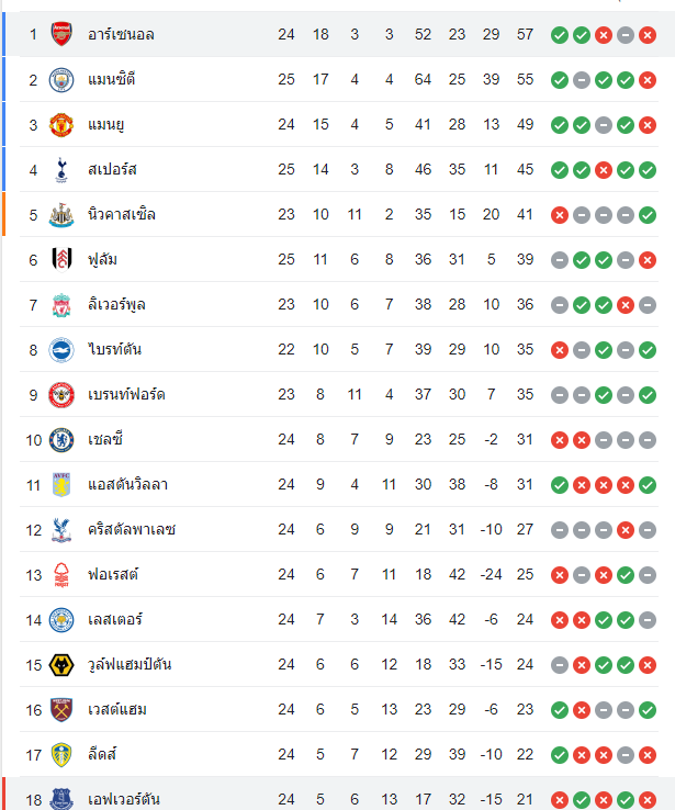 ตารางคะแนน อาร์เซน่อล vs เอฟเวอร์ตัน