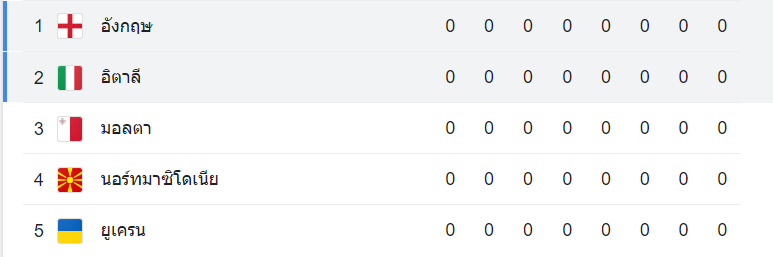 ตารางคะแนน อิตาลี vs อังกฤษ
