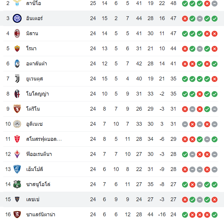 ตารางคะแนน อินเตอร์ มิลาน vs เลชเช่