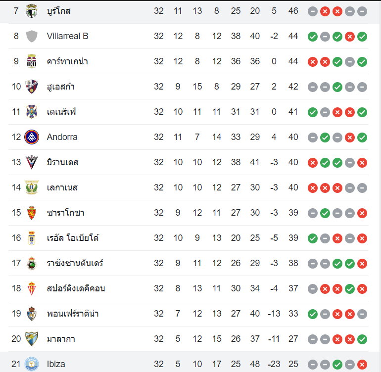 ตารางคะแนน อิบิซ่า vs บูร์กอส