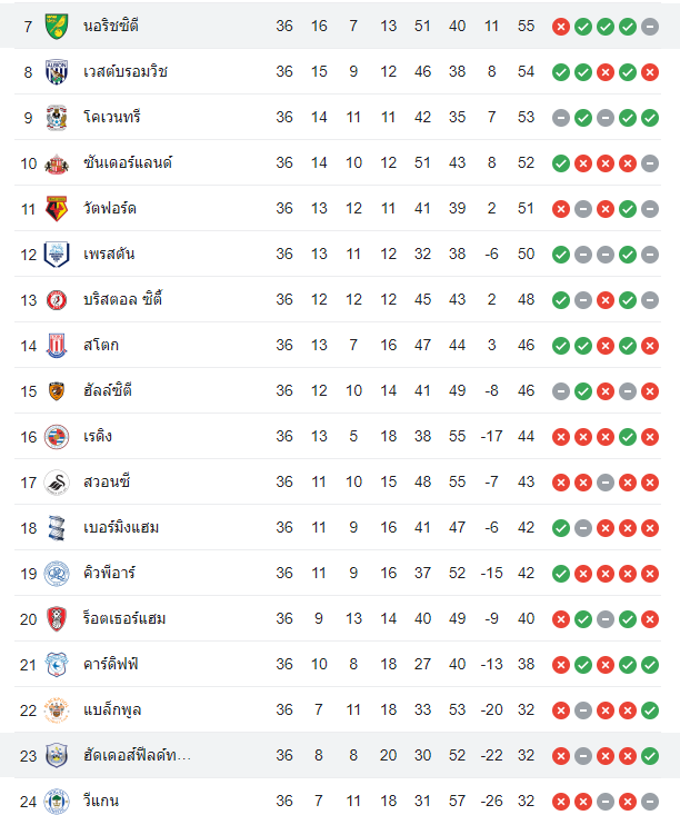 ตารางคะแนน ฮัดเดอร์สฟิลด์ vs นอริช ซิตี้